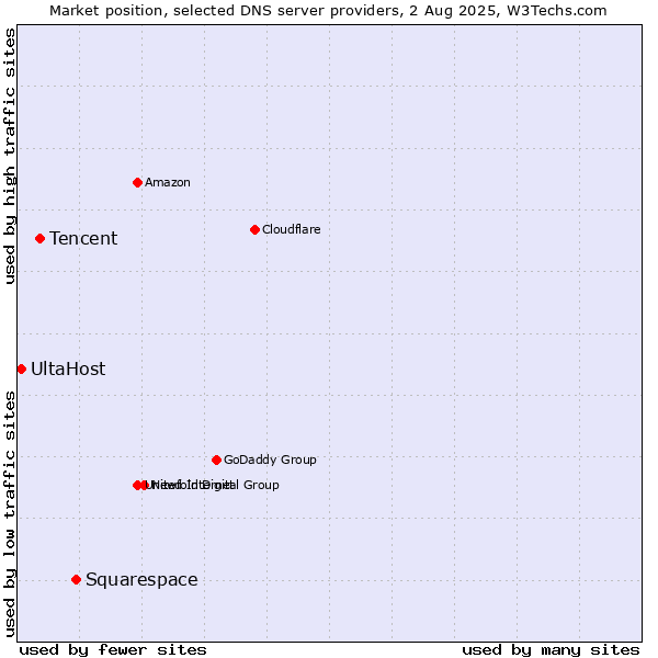Market position of Squarespace vs. Tencent vs. UltaHost