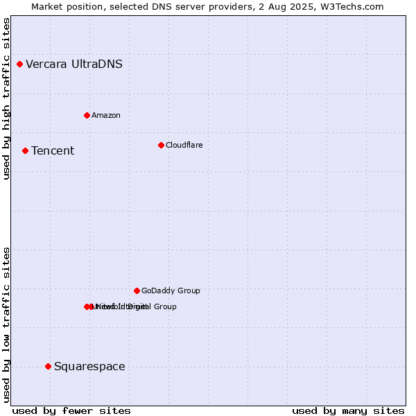 Market position of Squarespace vs. Tencent vs. Vercara UltraDNS