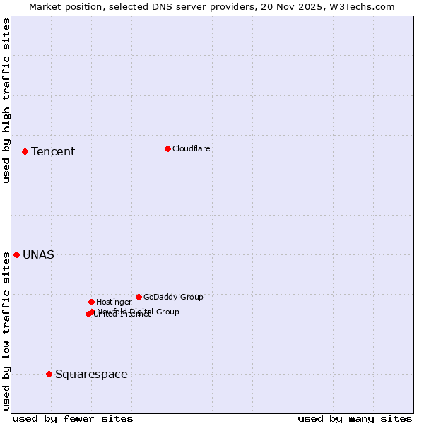 Market position of Squarespace vs. Tencent vs. UNAS