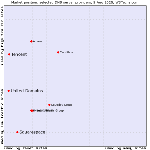 Market position of Squarespace vs. Tencent vs. United Domains