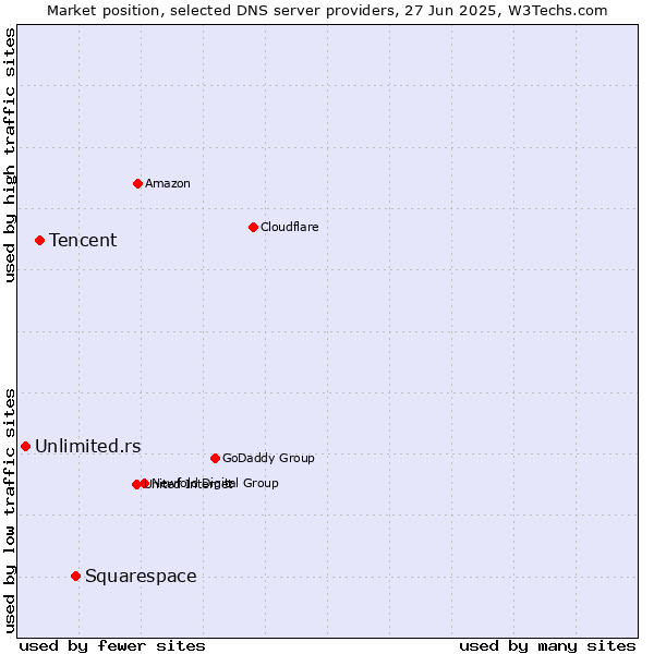 Market position of Squarespace vs. Tencent vs. Unlimited.rs