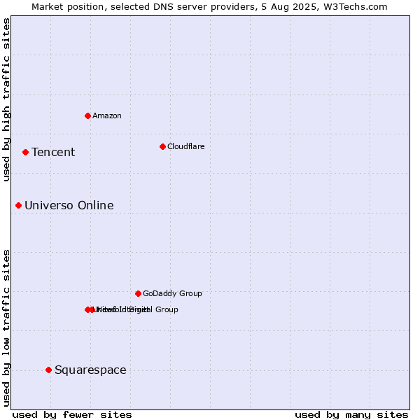 Market position of Squarespace vs. Tencent vs. Universo Online