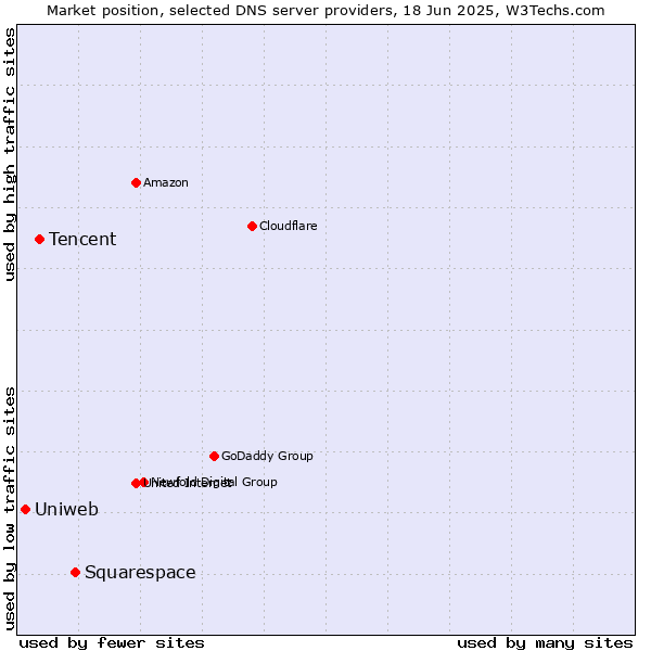 Market position of Squarespace vs. Tencent vs. Uniweb
