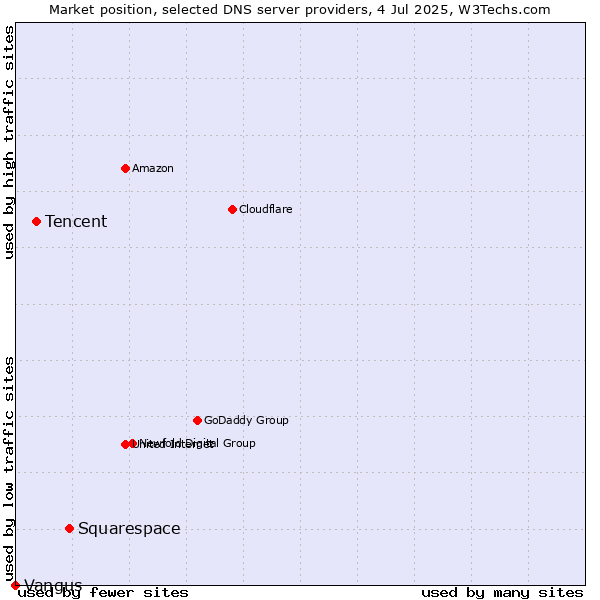Market position of Squarespace vs. Tencent vs. Vangus