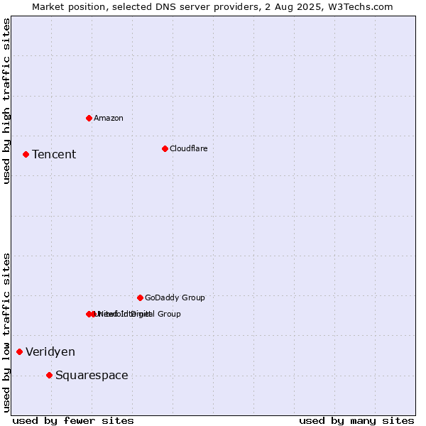 Market position of Squarespace vs. Tencent vs. Veridyen