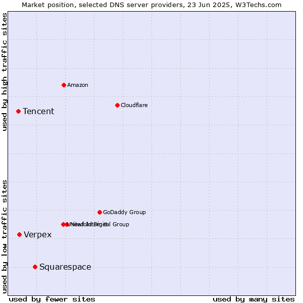 Market position of Squarespace vs. Verpex vs. Tencent