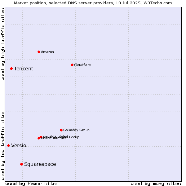 Market position of Squarespace vs. Tencent vs. Versio