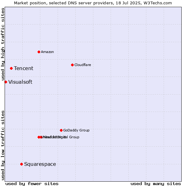 Market position of Squarespace vs. Tencent vs. Visualsoft