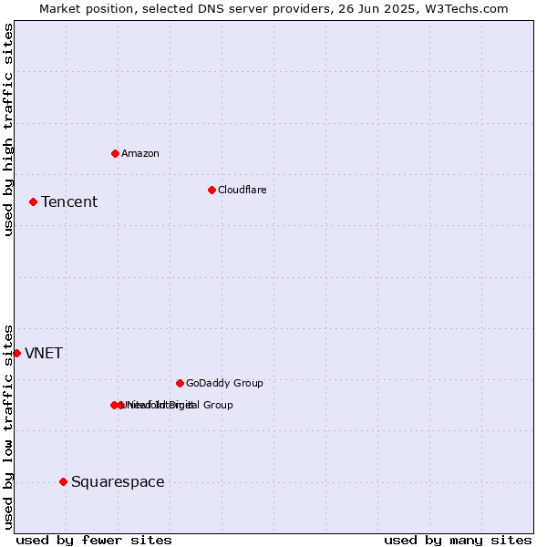 Market position of Squarespace vs. Tencent vs. VNET