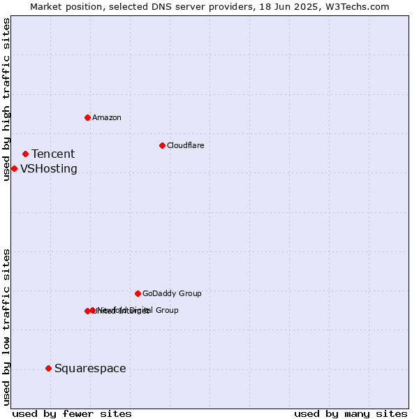 Market position of Squarespace vs. Tencent vs. VSHosting