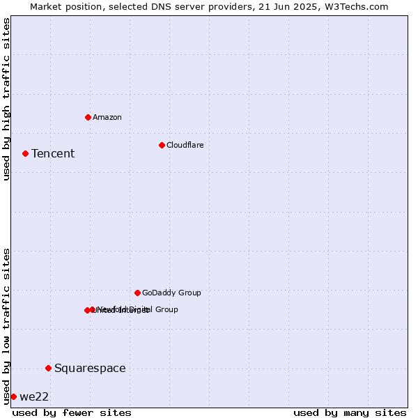 Market position of Squarespace vs. Tencent vs. we22