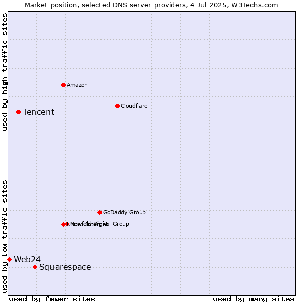 Market position of Squarespace vs. Tencent vs. Web24