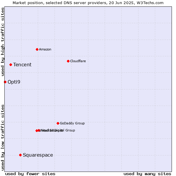 Market position of Squarespace vs. Tencent vs. Opti9