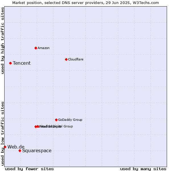 Market position of Squarespace vs. Tencent vs. Web.de