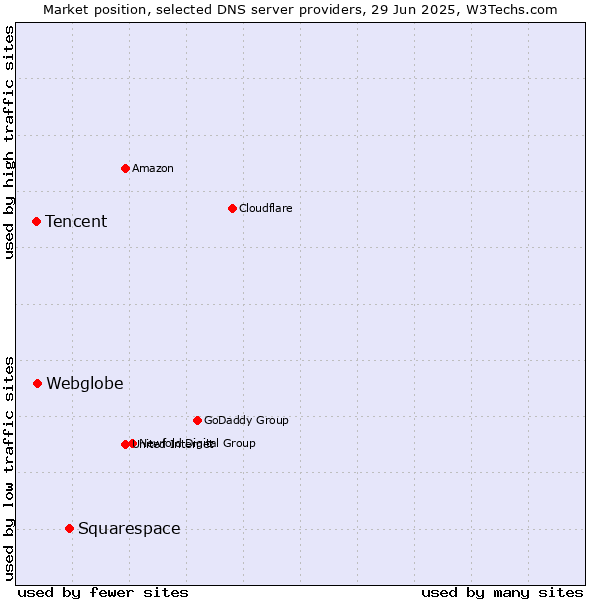 Market position of Squarespace vs. Webglobe vs. Tencent