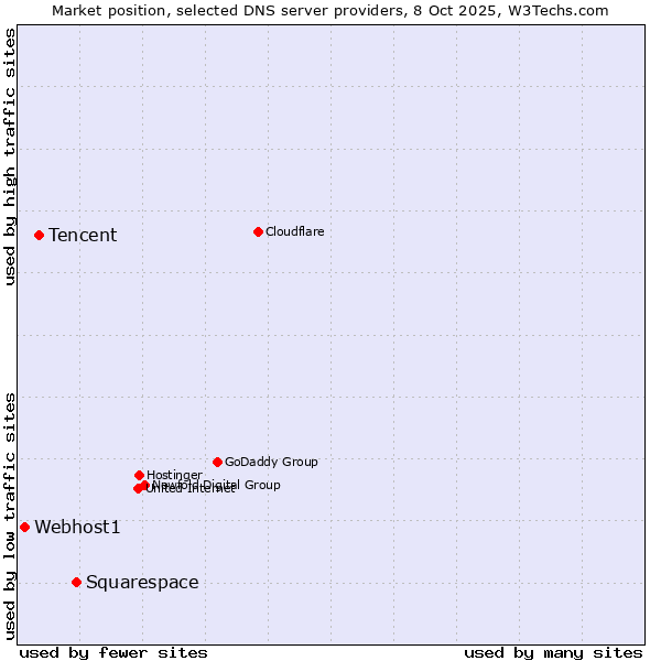 Market position of Squarespace vs. Tencent vs. Webhost1