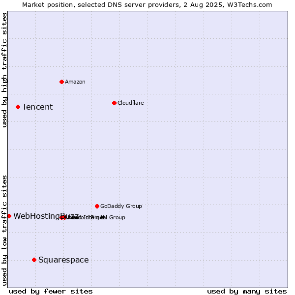 Market position of Squarespace vs. Tencent vs. WebHostingBuzz