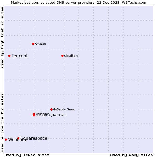 Market position of Squarespace vs. Tencent vs. Weblium