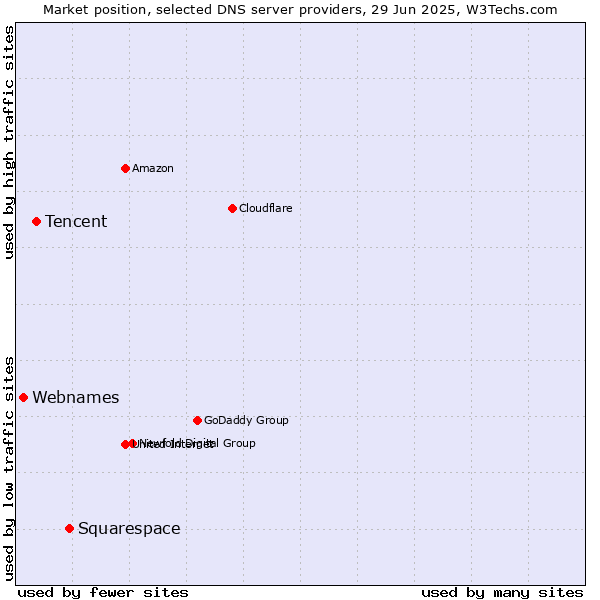 Market position of Squarespace vs. Tencent vs. Webnames