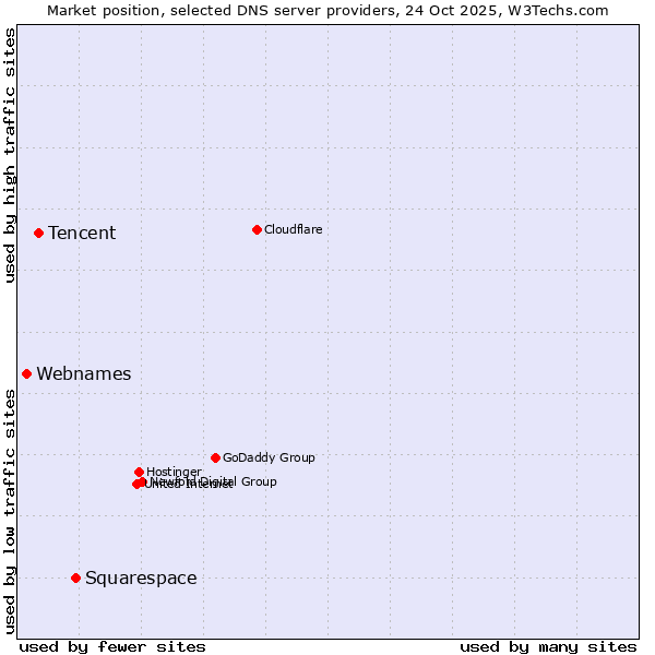 Market position of Squarespace vs. Tencent vs. Webnames