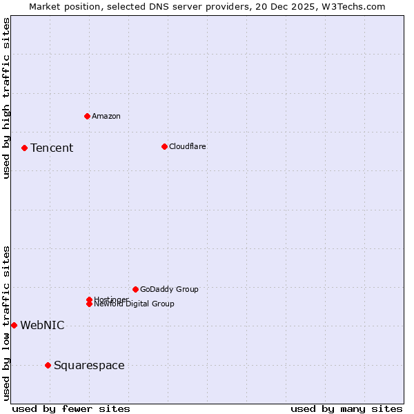 Market position of Squarespace vs. Tencent vs. WebNIC