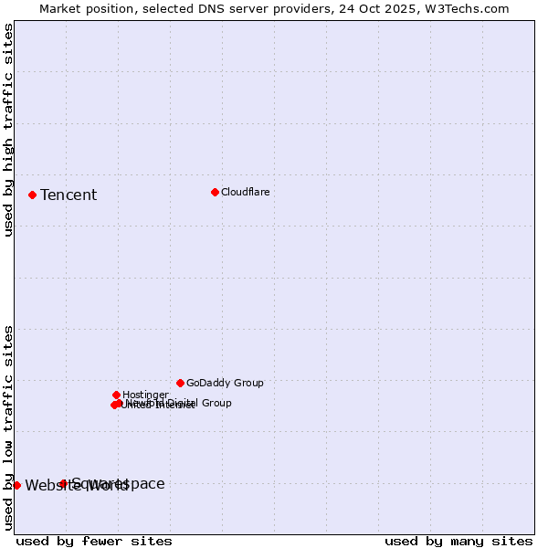 Market position of Squarespace vs. Tencent vs. Website World