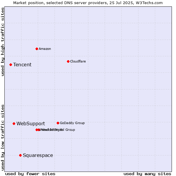 Market position of Squarespace vs. WebSupport vs. Tencent