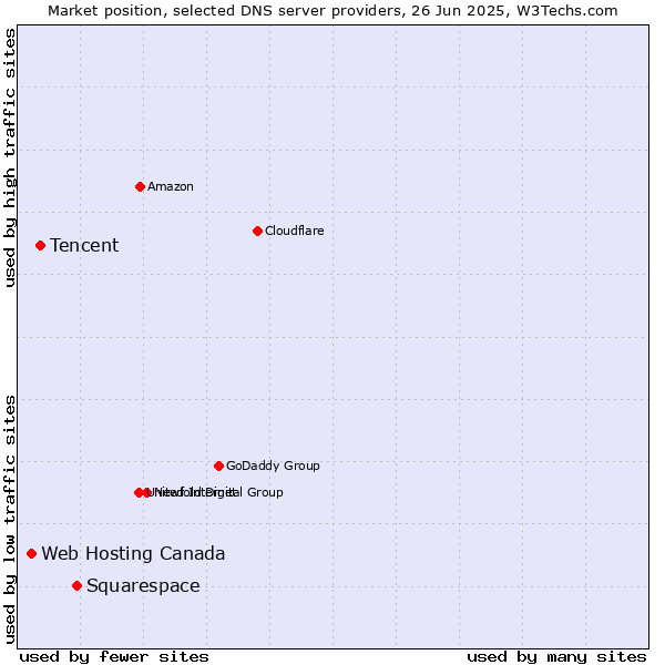 Market position of Squarespace vs. Tencent vs. Web Hosting Canada