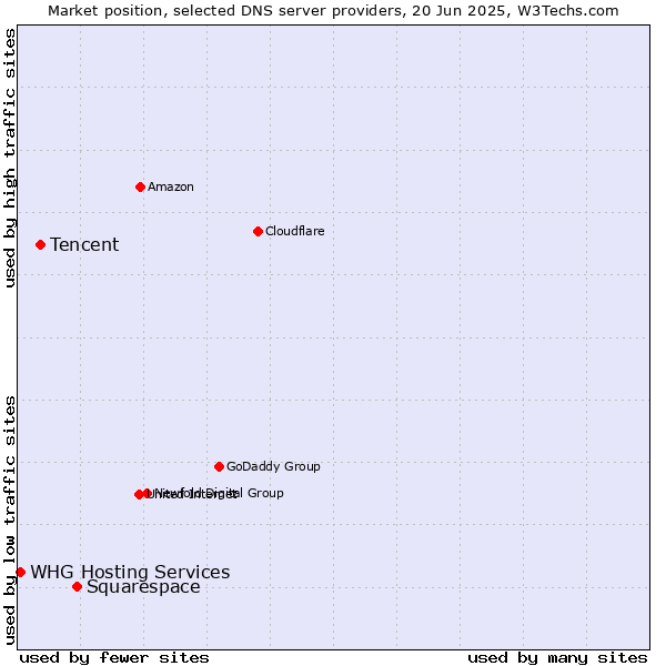 Market position of Squarespace vs. Tencent vs. WHG Hosting Services