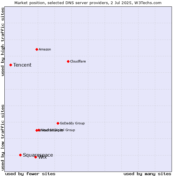 Market position of Wix vs. Squarespace vs. Tencent