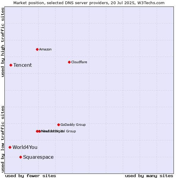 Market position of Squarespace vs. Tencent vs. World4You