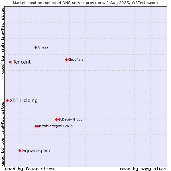 Market position of Squarespace vs. Tencent vs. XBT Holding