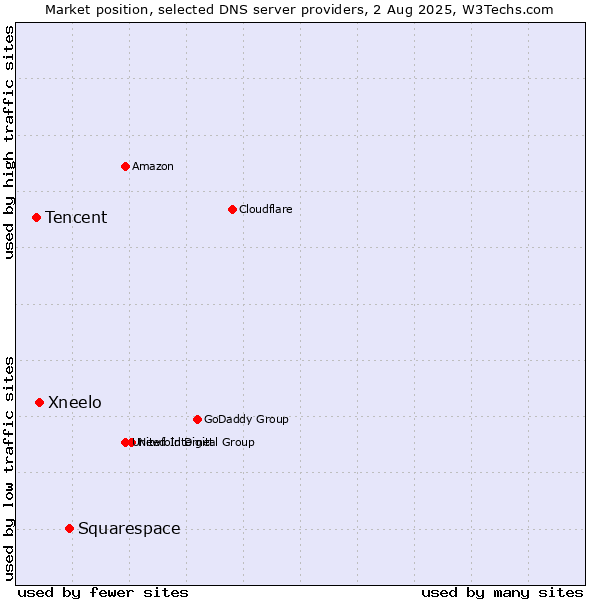 Market position of Squarespace vs. Xneelo vs. Tencent