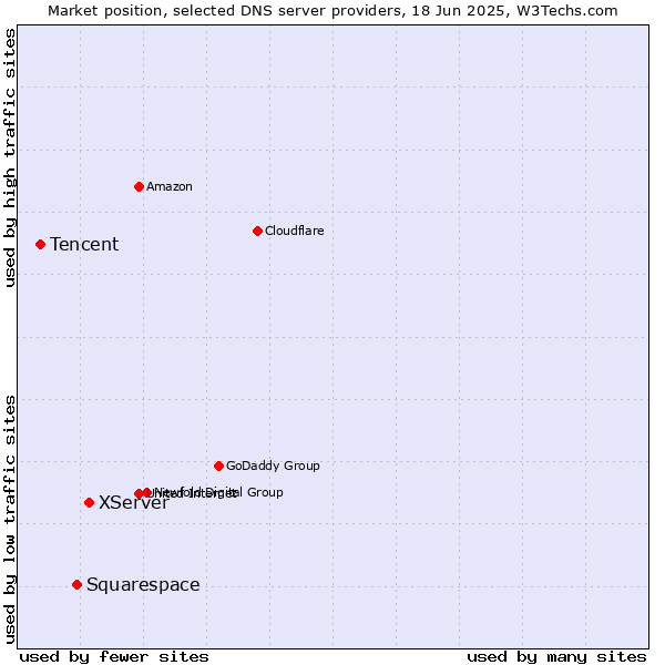 Market position of XServer vs. Squarespace vs. Tencent