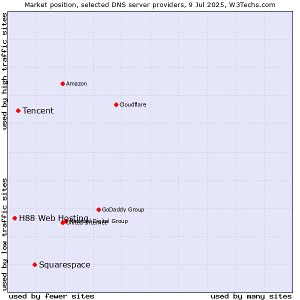 Market position of Squarespace vs. Tencent vs. H88 Web Hosting