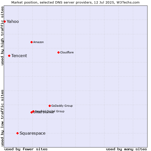 Market position of Squarespace vs. Tencent vs. Yahoo