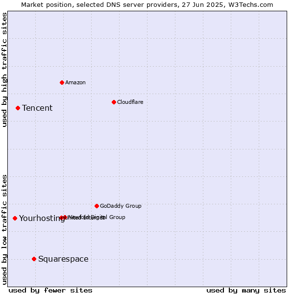 Market position of Squarespace vs. Tencent vs. Yourhosting