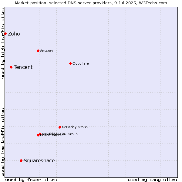 Market position of Squarespace vs. Tencent vs. Zoho