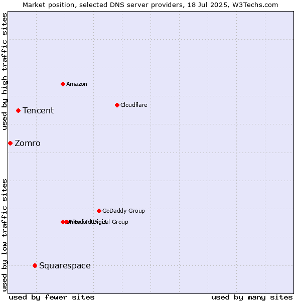 Market position of Squarespace vs. Tencent vs. Zomro
