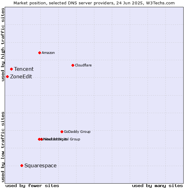 Market position of Squarespace vs. Tencent vs. ZoneEdit