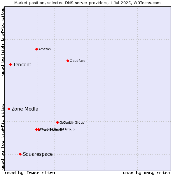 Market position of Squarespace vs. Tencent vs. Zone Media