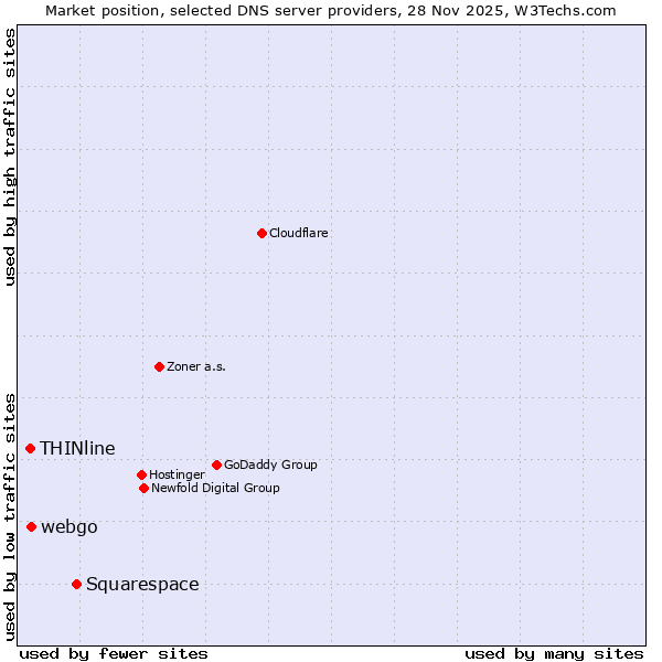 Market position of Squarespace vs. webgo vs. THINline