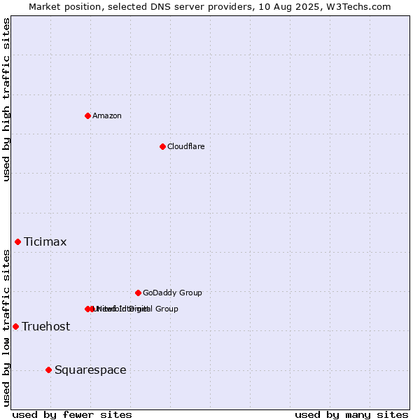 Market position of Squarespace vs. Ticimax vs. Truehost