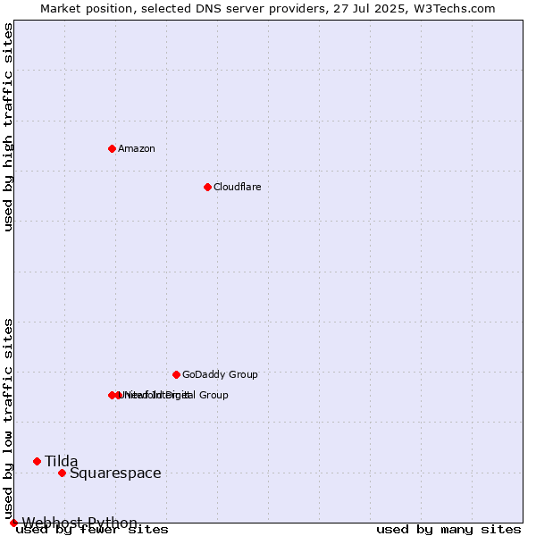 Market position of Squarespace vs. Tilda vs. Webhost Python