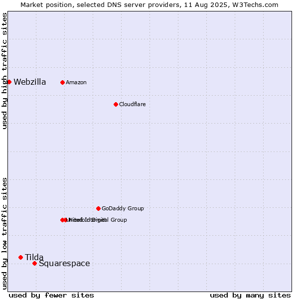 Market position of Squarespace vs. Tilda vs. Webzilla