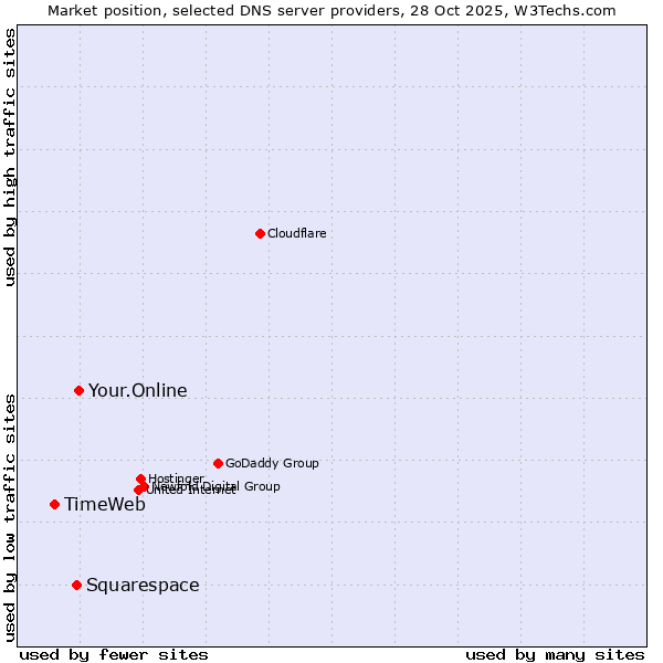 Market position of Your.Online vs. Squarespace vs. TimeWeb