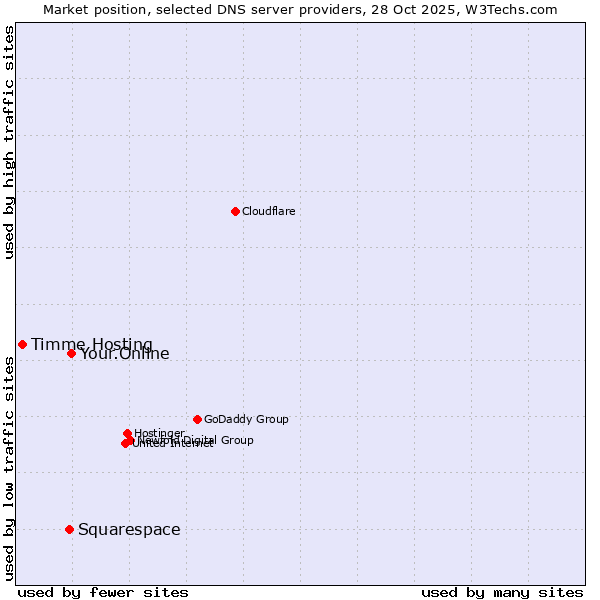 Market position of Your.Online vs. Squarespace vs. Timme Hosting