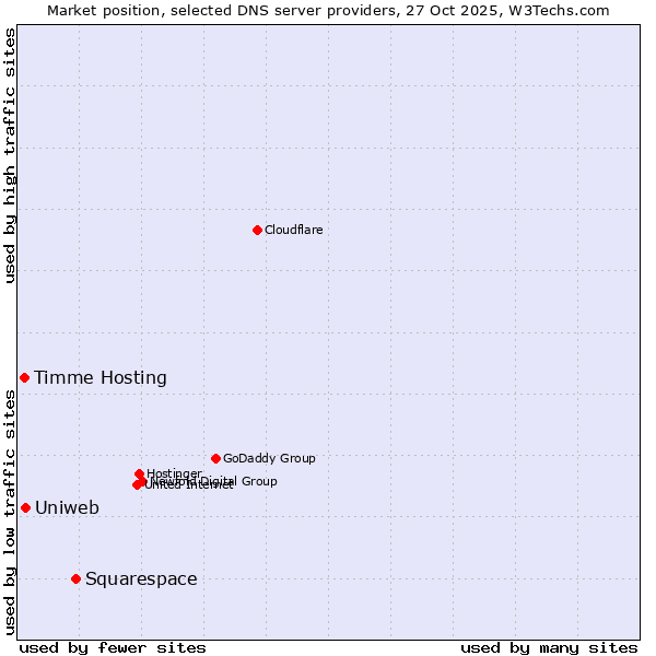 Market position of Squarespace vs. Uniweb vs. Timme Hosting