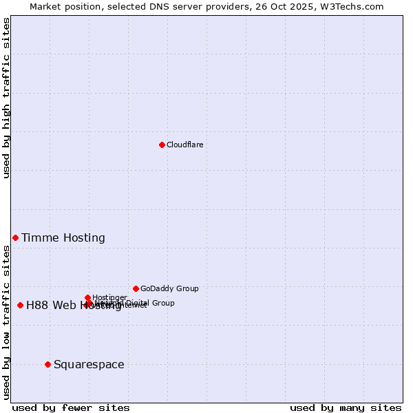 Market position of Squarespace vs. H88 Web Hosting vs. Timme Hosting