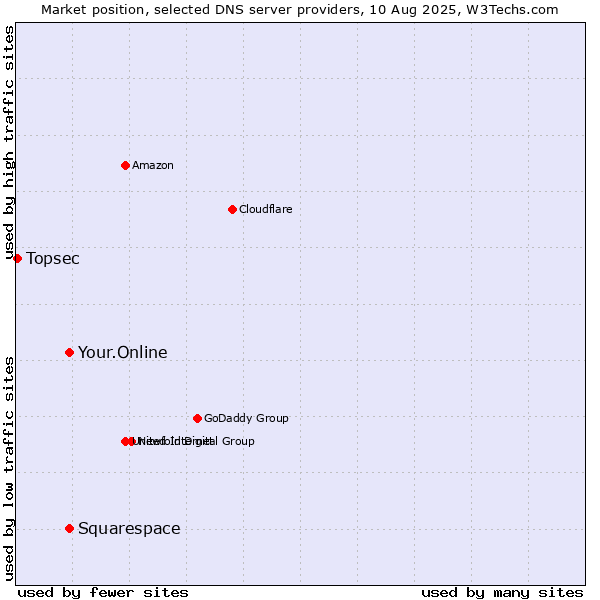 Market position of Squarespace vs. Your.Online vs. Topsec